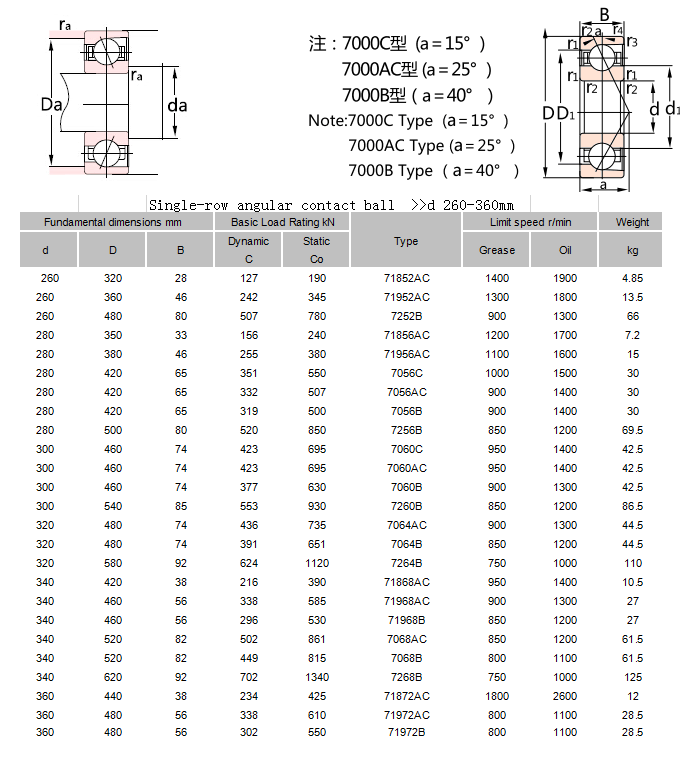 71852AC | 	71952AC | 	7252B | 	71856AC | 	71956AC | 	7056C | 	7056AC | 	7056B | 	7256B | 	7060C | 	7060AC | 	7060B | 	7260B | 	7064AC | 	7064B | 	7264B | 	71868AC | 	71968AC | 	71968B | 	7068AC | 	7068B | 	7268B | 	71872AC | 	71972AC | 
71972B
